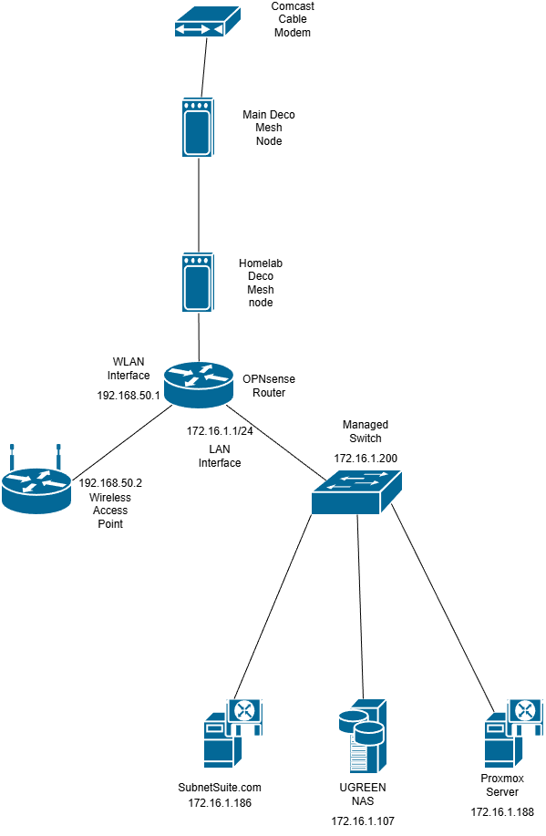 Network Diagram